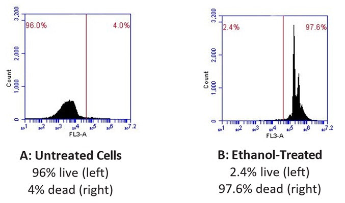 Figure 1. Jurkat cells were untreated (live) (A) or treated with 90% ethanol (dead) (B). Cells were pelleted by centrifugation (200 x g for 5 minutes) and resuspended in PBS. Cells were then stained with 7-AAD for 10 minutes on ice, and analyzed using an Accuri C6 flow cytometer in FL-3. Only 4% of untreated cells (A) are dead compared with 97.6% of the treated cells (B) (ICT 226:30-31).