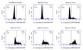 Figure 5. A common pool of Jurkat cells was spiked with FAM-YVAD-FMK and then divided into separate treatment groups. Cells were treated with 10 µM nigericin at 37°C for 1, 3, 6, 12, and 24 hours. Following treatment, the cells were washed and analyzed by flow cytometer. The longer the cells were exposed to nigericin, the greater the proportion of caspase-1 positive cells found in the sample. Data courtesy of Mrs. Tracy Murphy, ICT (220:78).