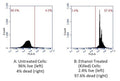 Figure 2. Using 7-AAD, live cells (unstained, left side of each histogram) can easily be distinguished from dead/membrane compromised cells exhibiting red fluorescence (right side of each histogram). Jurkat cells were either untreated (A), or treated with 90% ethanol for 60 seconds, then stained with 7-AAD, and analyzed using a flow cytometer in FL-3. Only 4% of untreated cells (A) are dead compared with 97.6% of the treated cells (B). Data courtesy of Dr. Kristi Strandberg, ICT 226:30-31.