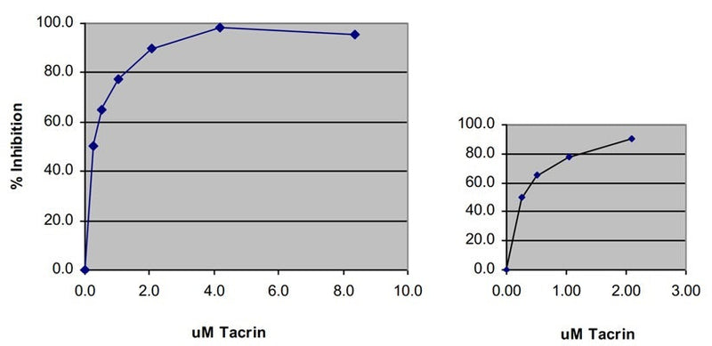 Figure 3. Tacrine (Sigma, A3773, a mixed-mode inhibitor of AChE) was serially diluted in DI water. Next 10 mL of the diluted Tacrine (x axis labeling represents mM final concentration of Tacrine) was added to a white opaque 96 well microplate along with 50 mL of component A (AChE enzyme). The samples were incubated for 5 minutes after which 50 mL of component B was added to all the wells. Data were collected using a luminometer. Data represent t = 2 minutes after the addition of component B.