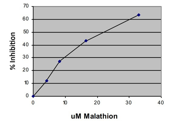 Figure 4. Malathion, a common pesticide, was diluted in DMSO and then serially diluted in Di water. 10 mL of the diluted Malathion (x axis represents mM final concentration of Malathion) was added to a white opaque 96 well microplate followed by 50 mL of component A (AChE enzyme). The mixture was incubated for 15 minutes, after which 50 mL of component B was added to all the wells. Data were collected using a luminometer. Data shown represents t = 2.5 minutes after the addition of component B.