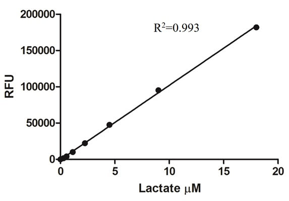 Figure 2. Typical standard curve. A new curve must be generated each time the assay is run.
