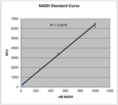 Figure 2. NADH standard curve. Titrated in NADH standard diluent. Incubation time was 1 hour.