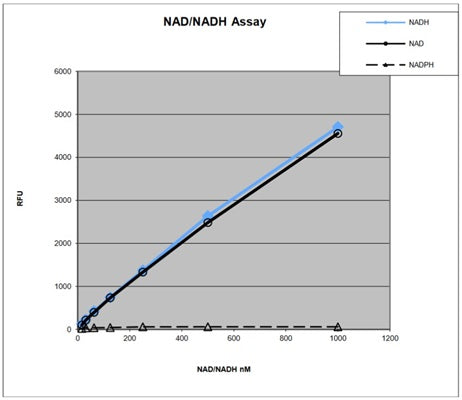 Figure 3. The assay reacts with NAD and NADH. There is no reactivity with NADPH.