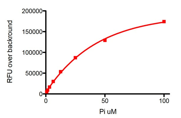 Figure 2. Phosphate standard curve was generated using fluorometric detection: excitation 535 nm and emission 585 nm. Incubation time = 60 minutes at 37°C. Standard curve range 1.5625 μM to 100μM. Graph was plotted using 4PL non-linear regression.