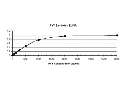 Analysis of PYY in Sandwich ELISA. Coating antibody was Chicken polyclonal antibody to human Peptide YY (C-1536-100) at 1:400. Detection antibody was Chicken polyclonal antibody to PYY biotinylated (C-1539-100) at 1:5,000.