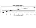 Analysis of PYY in Sandwich ELISA. Coating antibody was Chicken polyclonal antibody to human Peptide YY (C-1536-100) at 1:400. Detection antibody was Chicken polyclonal antibody to PYY biotinylated (C-1539-100) at 1:5,000.