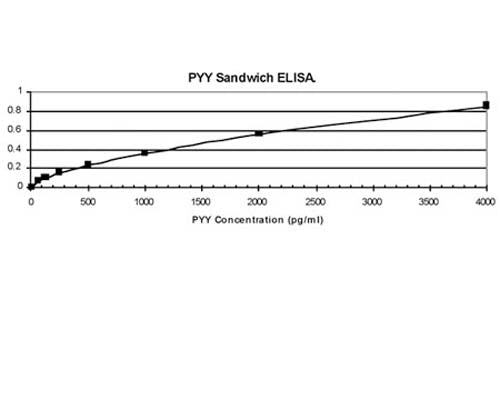 Analysis of PYY in Sandwich ELISA. Coating antibody was Chicken polyclonal antibody to human Peptide YY (C-1536-100) at 1:400. Detection antibody was Chicken polyclonal antibody to PYY biotinylated (C-1539-100) at 1:5,000.