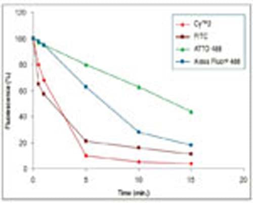 Photostability of ATTO 488 compared to common dyes in water. Excitation at 488nm with 1W Argon-Ion Laser.
