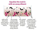 Figure 1. Equalize the matrix with an assay diluent