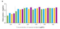 Figure 1. Optimization of double-antigen sandwich ELISA. (a) Capture (0.5 to 5.0 µg/mL) and detection antigen (0.2 (green), 0.4 (light blue), 0.8 (yellow), and 1.6 (purple)) were used to optimize capture and detection antigen (N protein). Capture antigen was diluted with Antigen Coating Buffer. From Figure 1a of Cordero-Ortiz, M, et al. (2023) Animals (Basel) 13, 3487 doi: 10.3390/ani13223487. Used under CC License (https://creativecommons.org/licenses/by/4.0/). Copyright © 2023 by the authors.