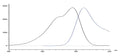 Figure 1. Fluorescence spectra