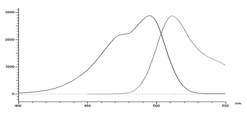 Figure 1. Fluorescence spectra