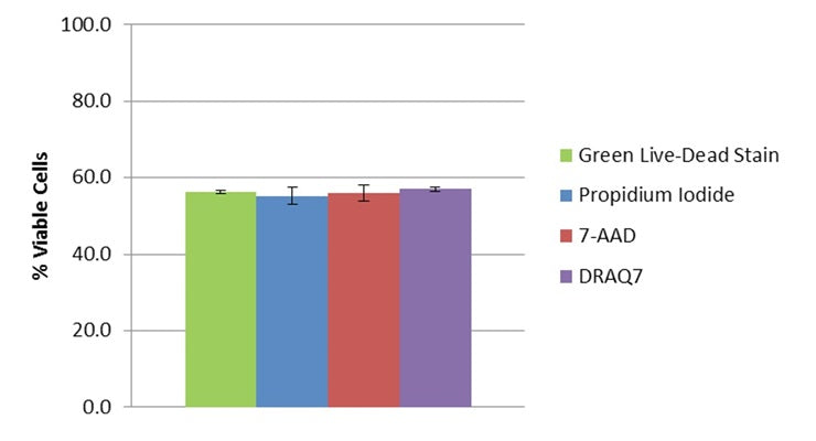 Figure 3. Jurkat cells were transferred to a suboptimal culture environment (serum-free DMEM at RT and 0.03% CO2). Viability results obtained with Green Live/Dead Stain after 3 hours were consistent with the commonly used vital dyes PI, 7-AAD, and DRAQ7.