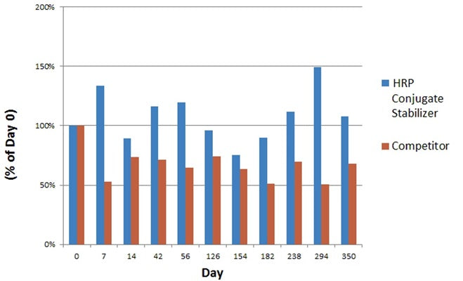 Figure 4. HRP-IgG conjugate was diluted to working strength (1:60,000) in HRP Conjugate Stabilizer, Non-Mammalian, 1X or in a competing product and stored at 2-8°C. Performance was monitored over 12 months in an antigen-down ELISA format. HRP Conjugate Stabilizer, Non-Mammalian, 1X product was effective at retaining both the binding and enzymatic activity of HRP conjugates. Storage in the competitor product resulted in >30% loss of signal over the same period.