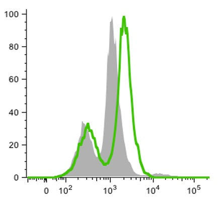 Figure 1. Jurkat cells were treated with staurosporine to induce apoptosis, then stained with FAM- VAD-OPH I (Cat. 6354) or FAM-VAD-FMK FLICA® (Cat. 92), washed and then read on a flow cytometer. Results with the OPH inhibitor (grey solid) are consistent with those achieved using the FMK inhibitor (green outline). FAM-VAD-OPH inhibitors mirror FAM-VAD-FMK analogs for apoptosis detection, and they may be less toxic and more stable. Data courtesy of Dr. M. Olin, University of Minnesota (ICT-202).