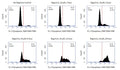 Figure 1. A pool of Jurkat cells was spiked with FAM-YVAD-FMK (Cat. 9146) and divided into separate treatment groups. Starting with 24 hour samples and working backwards, 10 µM Nigericin was added to cells and the samples were incubated at 37°C throughout the induction process. The cells were washed and analyzed on a flow cytometer. The level of caspase-1 activity directly correlated to the period of exposure to Nigericin Data. courtesy of Mrs. Tracy Murphy, ICT (220:78).