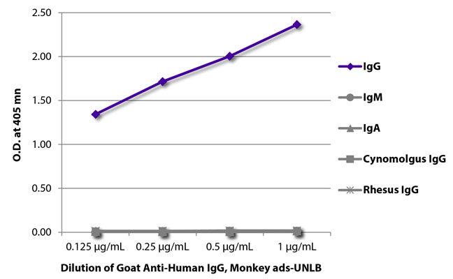 ELISA plate was coated with purified human IgG, IgM, and IgA, cynomolgus IgG, and rhesus IgG. Immunoglobulins were detected with serially diluted Goat Anti-Human IgG, Monkey ads, (Cat. No 80-6010) followed by Swine Anti-Goat IgG (H+L), Human/Rat/Mouse SP ads-HRP.