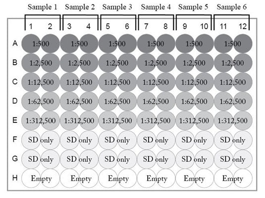 Figure 6. Establishing a Dilution Factor Range for Samples. ELISA plates were prepared according to the protocol. Known Positive Control serum or plasma samples were diluted according to the plate map using a 5-fold serial dilution scheme. An end-point analysis is conducted to determine whether or not this 5-dilution factor range resulted in stopped TMB OD 450 nm signals between 0.3 and 3.0 OD units in all the known Positive Control serum or plasma samples that were evaluated. See protocol.