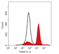 Figure 3. Jurkat cells were treated with 1 µM staurosporine, an apoptosis-inducing agent (left, white), or DMSO, a negative control (right, orange), then stained with TMRE for 15-20 minutes Cells were then analyzed by flow cytometer. Apoptotic cells (left), with depolarized mitochondria, exhibit much less orange fluorescence compared to healthy cells with polarized mitochondrial inner membranes; these cells concentrate TMRE and fluoresce bright orange. (Ms. Tracy Hanson, ICT).