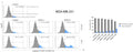 The activity of caspase 8 in breast cancer MDA-MB-231 cells following a 24 h exposure to the tested compounds (EDAG-1 and EDAG-8) and cisplatin (concentrations of 0.5 and 1 μM). The FAM-FLICA® Caspase-8 Assay Kit (Cat. 9120) and a flow cytometer were used in the experiment. Image from publication, CC-BY-4.0, PMID: 39063006.