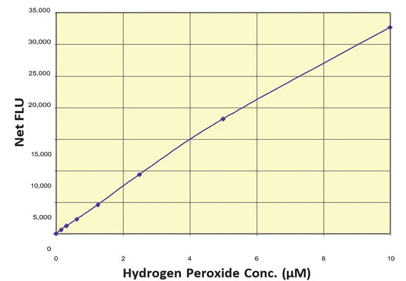 Figure 1. Typical standard curve. A new curve must be generated each time the assay is run.