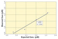 Figure 2. Typical linearity curve.