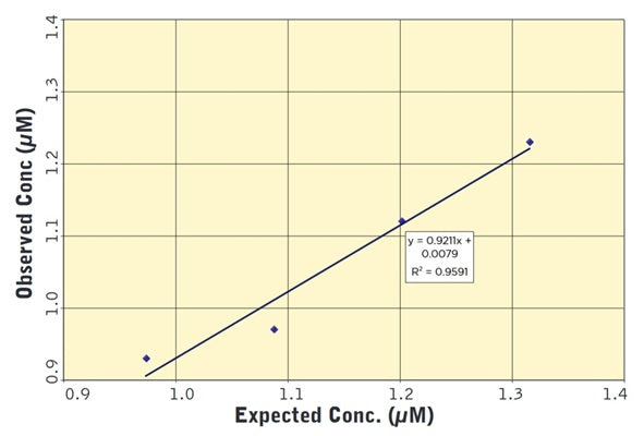 Figure 2. Typical linearity curve.