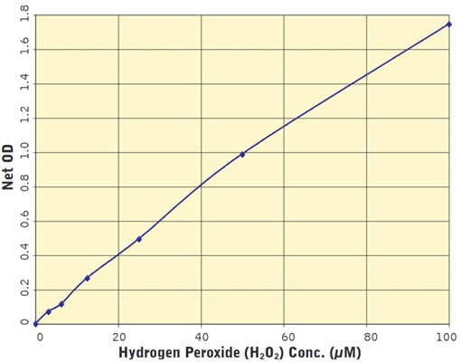 Figure 1. Typical standard curve. A new curve must be generated each time the assay is run.