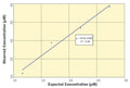 Figure 2. Typical linearity curve
