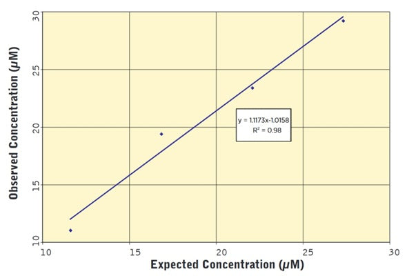 Figure 2. Typical linearity curve