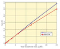 Figure 3. Typical Standard Curves. Always run your own standard curves for calculating results. 2-Vinylpyridine (2VP, not supplied) blocks any Free GSH in the sample, allowing the concentration of Oxidized Glutathione (GSSG) to be determined.