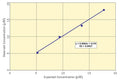 Figure 4. Linearity