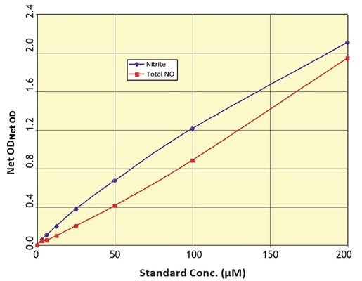 Figure 1. Typical standard curves. A new curve must be generated each time the assay is run.