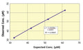 Figure 2. Typical nitrite linearity curve