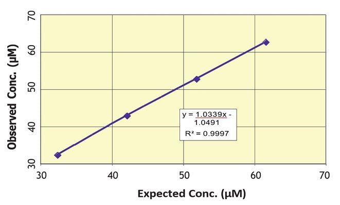 Figure 2. Typical nitrite linearity curve