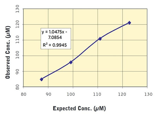 Figure 3. Typical total NO sample linearity curve