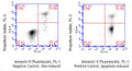 Figure 1. Jurkat cells were treated with a negative control (left) or staurosporine (right), washed, and then stained with Bovine Annexin V-Fluorescein (Cat. 9138). Bovine Annexin V-Fluorescein labeled only 17.6% of control cells (UR + LR = 13.5% + 4.1%, left); staurosporine induced Bovine