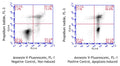 Figure 1. Jurkat cells were treated with a negative control (left) or staurosporine (right), washed, then stained with Chicken Annexin V-Fluorescein Assay (Cat. 9140). Chicken Annexin V-Fluorescein labeled only 16.9% of control cells (UR + LR = 13.2% + 3.7%, left); staurosporine induced Chicken