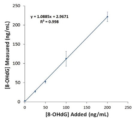 Figure 2. Recovery of 8-OHdG from urine. Urine samples were spiked with 8-OHdG, diluted as described in the protocol, analyzed using the 8-OHdG ELISA Kit. The y-intercept corresponds to the amount of 8-OHdG in unspiked urine. Error bars represent standard deviations obtained from multiple dilutions of each sample.