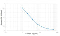 Figure 3. Typical standard curve. A new standard curve must be generated for each assay.