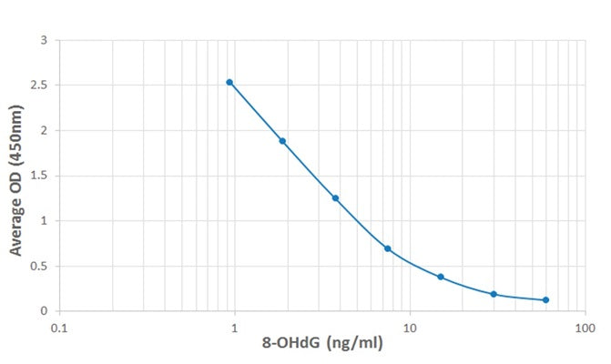 Figure 3. Typical standard curve. A new standard curve must be generated for each assay.