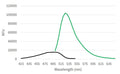 Figure 1. R110-(RR)2 was reconstituted in DMSO, diluted in an aqueous buffer, and then spiked with cathepsin B enzyme and incubated at 37°C for 1 hour. After incubation, fluorescence was analyzed on a Molecular Devices M5e plate reader. The excitation spectrum (black) was generated using an emission of 590 nm. The emission spectrum (green) was generated using an excitation of 460 nm.