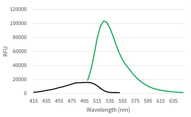 Figure 1. R110-(RR)2 was reconstituted in DMSO, diluted in an aqueous buffer, and then spiked with cathepsin B enzyme and incubated at 37°C for 1 hour. After incubation, fluorescence was analyzed on a Molecular Devices M5e plate reader. The excitation spectrum (black) was generated using an emission of 590 nm. The emission spectrum (green) was generated using an excitation of 460 nm.
