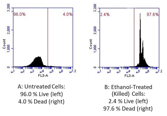 Figure 2. Using 7-AAD, live cells (unstained, left side of each histogram) can easily be distinguished from dead/membrane compromised cells exhibiting red fluorescence (right side of each histogram). Jurkat cells were stained with 7-AAD, and analyzed using a flow cytometer in FL-3. Only 4% of untreated cells (A) are dead compared with 97.6% of ethanol-treated cells (B). Data courtesy of Dr. Kristi Strandberg, ICT 226:30-31.