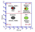 Figure 6. Live cells fluoresce green due to esterase cleavage of Calcein AM, but do not fluoresce red as 7-AAD is excluded (LR, lower right). Live, membrane-compromised cells fluoresce green due to esterase cleavage of Calcein AM, and fluoresce red due to 7-AAD entry and DNA binding (UR, upper right). Dead cells fluoresce red due to 7-AAD entry, but lack active esterases and do NOT fluoresce green as Calcein AM is not cleaved (UL, upper left). Unstained cells, no fluorescence (LL, lower left).
