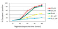 Figure 5. A common pool of Jurkat cells was spiked with 660-YVAD-FMK and divided into separate treatment groups. Samples were treated with 1.25, 2.5, 5, 10, and 20 µM Nigericin and incubated at 37°C for 0, 12, 24, 36, and 48 hours. Cells were then washed and analyzed by flow cytometer. Caspase-1 activity correlated with both the duration of exposure and the nigericin concentration. Data courtesy of Mrs. Tracy Murphy, ICT (230:01).