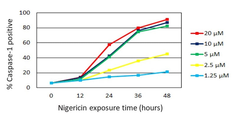 Figure 5. A common pool of Jurkat cells was spiked with 660-YVAD-FMK and divided into separate treatment groups. Samples were treated with 1.25, 2.5, 5, 10, and 20 µM Nigericin and incubated at 37°C for 0, 12, 24, 36, and 48 hours. Cells were then washed and analyzed by flow cytometer. Caspase-1 activity correlated with both the duration of exposure and the nigericin concentration. Data courtesy of Mrs. Tracy Murphy, ICT (230:01).