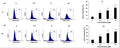 Mitochondria-mediated apoptosis induction by compounds 9 and 19 in MCF-7 cells with the indicated concentrations for 48 hours and caspase activity was assessed with flow cytometry with the use of FAM-VAD-FMK (Cat. 92). Image from publication. CC-BY-4.0 PMID: 39427529