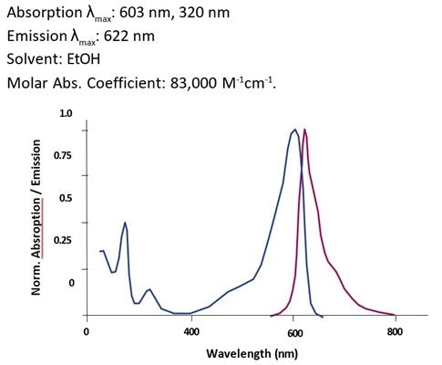 Figure 1. Cresyl Violet Perchlorate Excitation and Emission Spectra in Ethanol